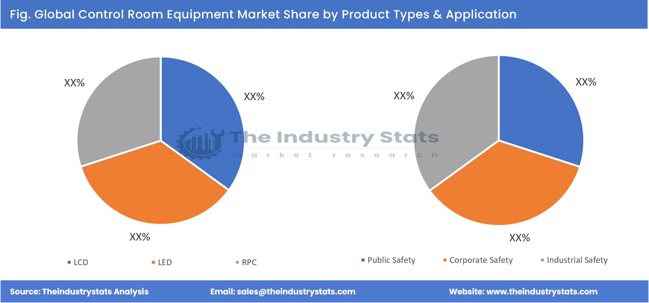 Control Room Equipment Share by Product Types & Application